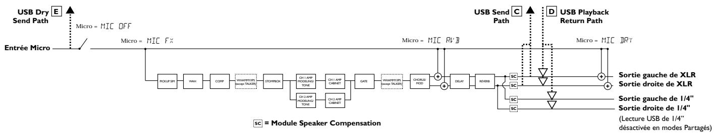 DIGITECH GNX3000 - Lecture du signal micro - 1