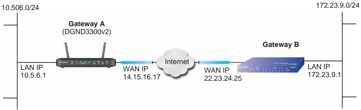 NETGEAR DGND3300V2 - Configuration Profile - 1
