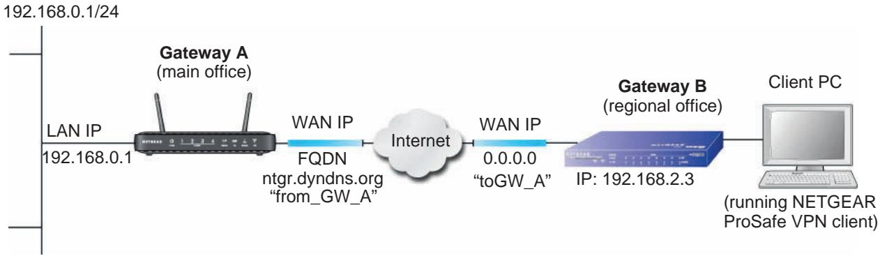 NETGEAR DGND3300V2 - Configuration Summary (Telecommuter Example) - 1