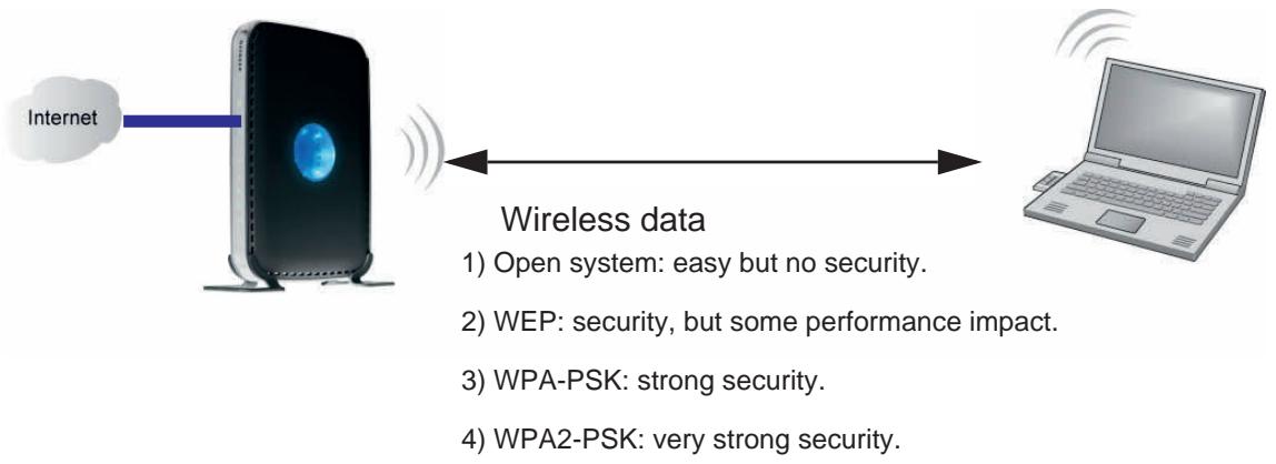 NETGEAR DGND3300V2 - Wireless Security Options - 1