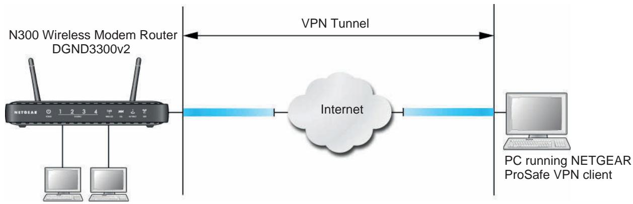 NETGEAR DGND3300V2 - Client-to-Gateway VPN Tunnels - 1
