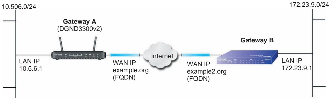 NETGEAR DGND3300V2 - Configuration Profile - 1