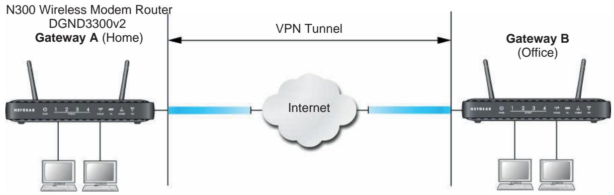 NETGEAR DGND3300V2 - Gateway-to-Gateway VPN Tunnels - 1