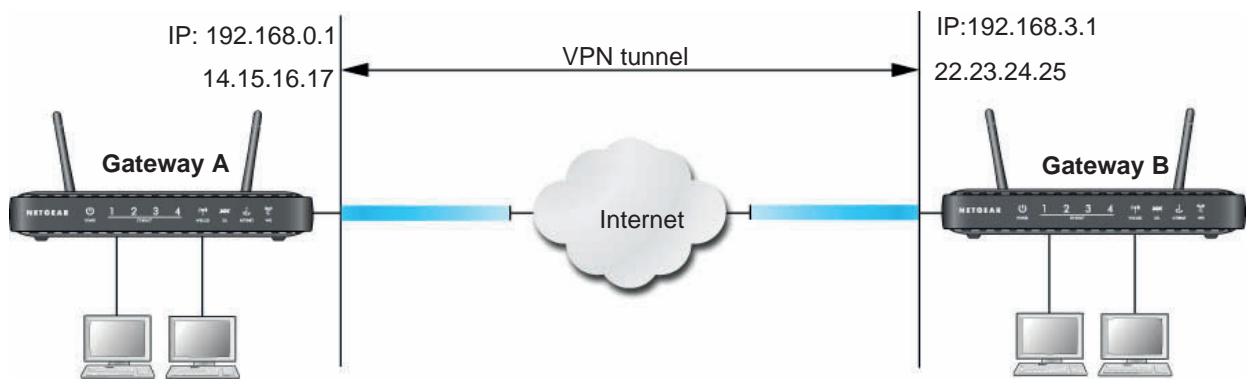 NETGEAR DGND3300V2 - Setting Up a Gateway-to-Gateway VPN Configuration - 1