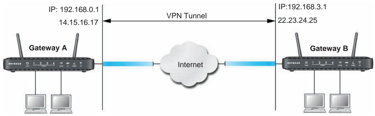 NETGEAR DGND3300V2 - Example of Using Auto Policy - 1