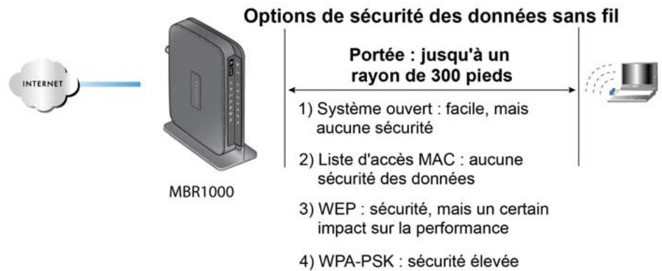 NETGEAR MBR1210 - Options de sécurité sans fil - 1
