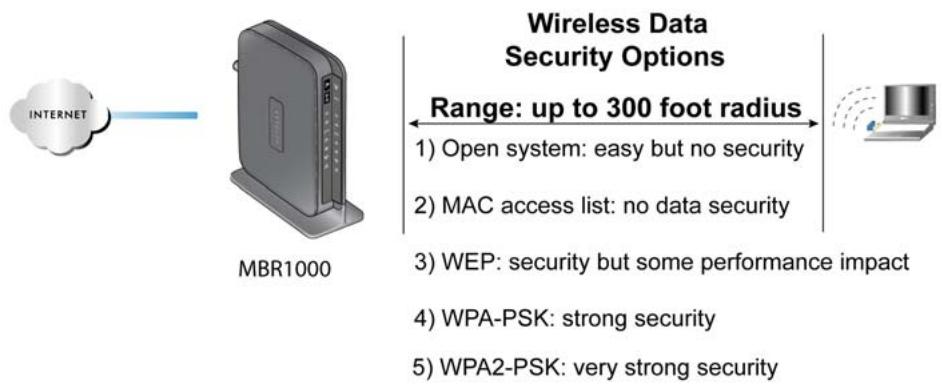 NETGEAR MBR1210 - Wireless Security Options - 1