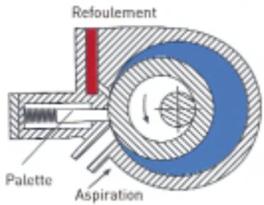 TECUMSEH COMPRESSEURS ROTATIFS RK - Principe de fonctionnement des compresseurs rotatifs - 2