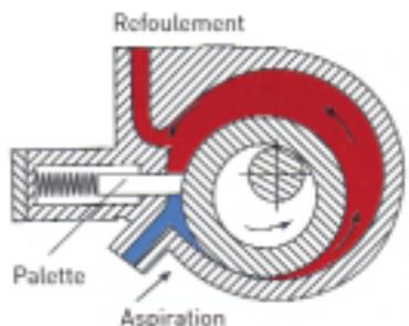 TECUMSEH COMPRESSEURS ROTATIFS RK - Principe de fonctionnement des compresseurs rotatifs - 3