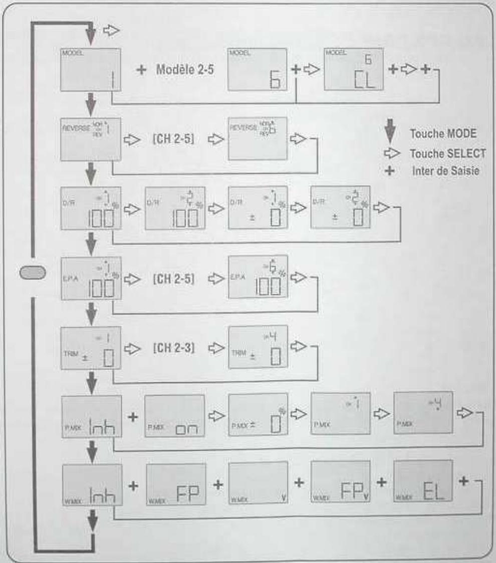 FUTABA 6EXA - DIAGRAMME DES FONCTIONS - 3