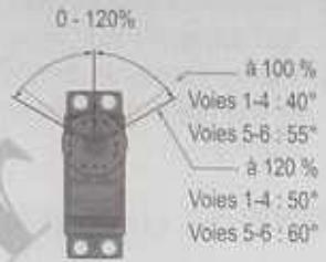 0 - 120% à 100 % Voies 1-4 : 40° Voies 5-6 : 55° à 120 % Voies 1-4 : 50° Voies 5-6 : 60°