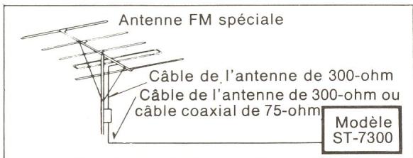 TECHNICS ST-7300 - Câblage de raccord d'antenne - 1