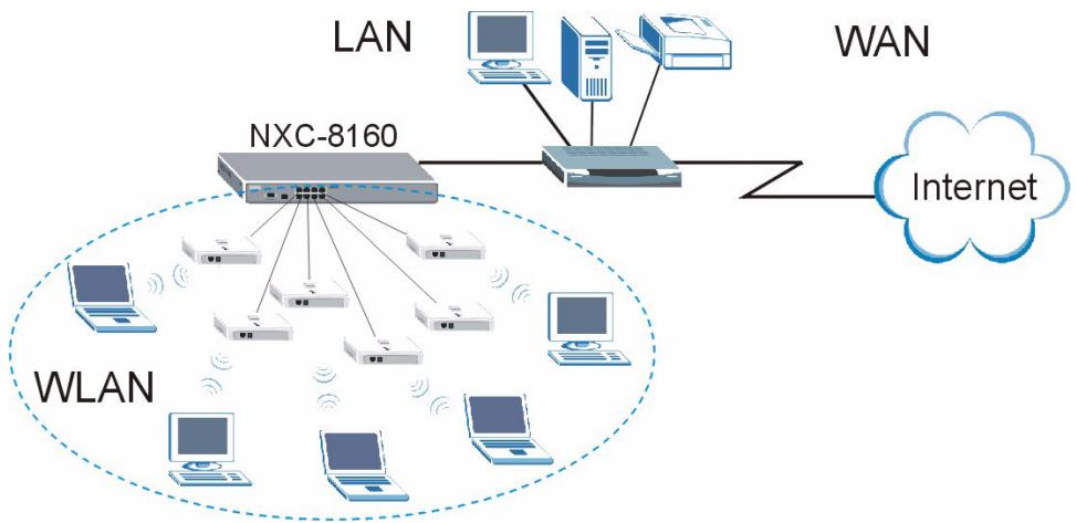 ZYXEL NXC-8160 - Overview - 1