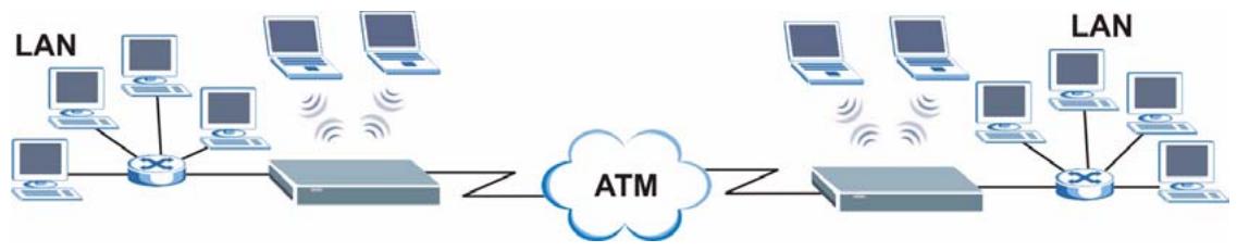 ZYXEL P-660H-D - LAN to LAN Application - 1