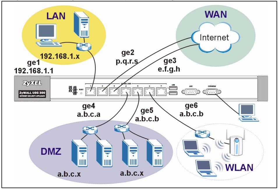 ZYXEL ZYWALL USG 300 - Paramètres par défaut et détails du port - 1