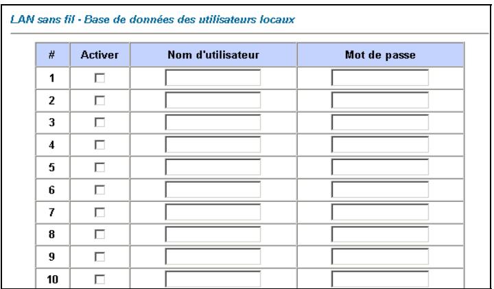LAN sans fil • Base de données des utilisateurs locaux Activer Nom d'utilisateur Mot de passe 1 □ ____________ ____________ 2 □ ____________ ____________ 3 □ ____________ ____________ 4 □ ____________ ____________ 5 □ ____________ ____________ 6 □ ____________ ____________ 7 □ ____________ ____________ 8 □ ____________ ____________ 9 □ ____________ ____________ 10 □ ____________ ____________