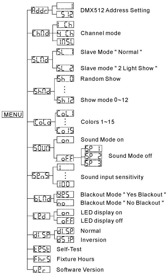 JBSYSTEMS LED CROSSFIRE - Channel Mode - 1