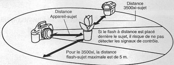 MINOLTA DYNAX MAXXUM 800SI - Placer le flash et l'appareil en respectant les distances d'utilisation spécifiées dans le tableau. - 1