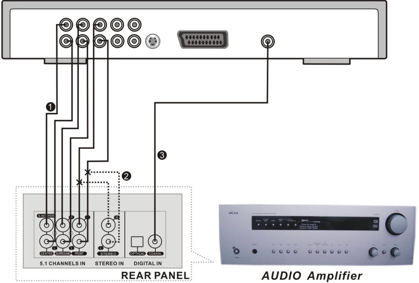 SCOTT DVX-I880 - Etape 2 - Connexion des équipements audio - 1