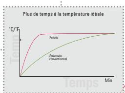 LEICA PELORIS - Consommables étudiés - 2