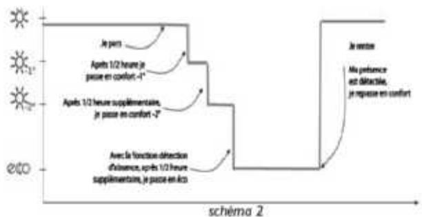 THERMOR MOZART EVOLUTION - Desactiver les fonctions d'economies d'energie - 3