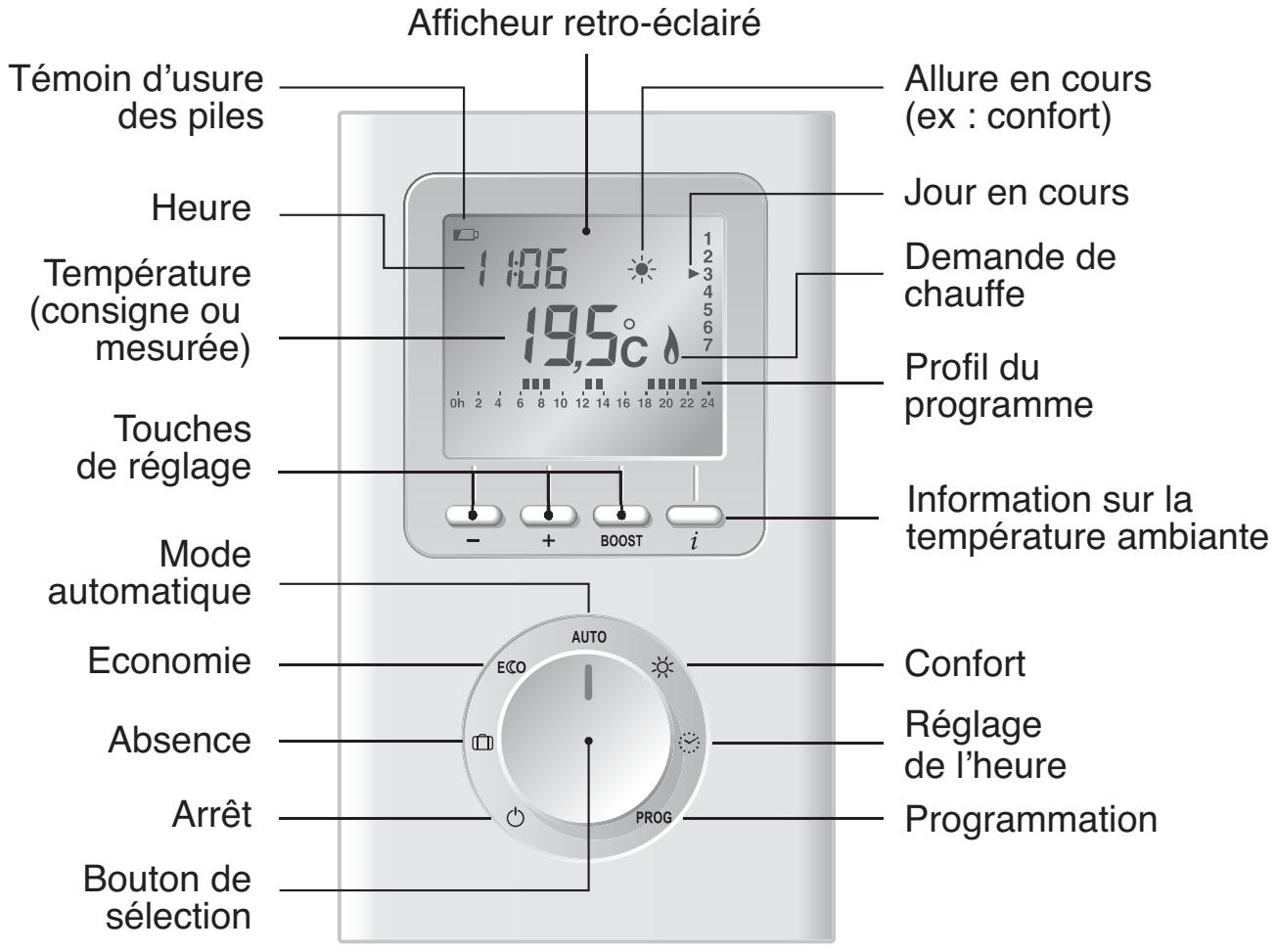 THERMOR RIVA CHROME - Fonctionnement - 1