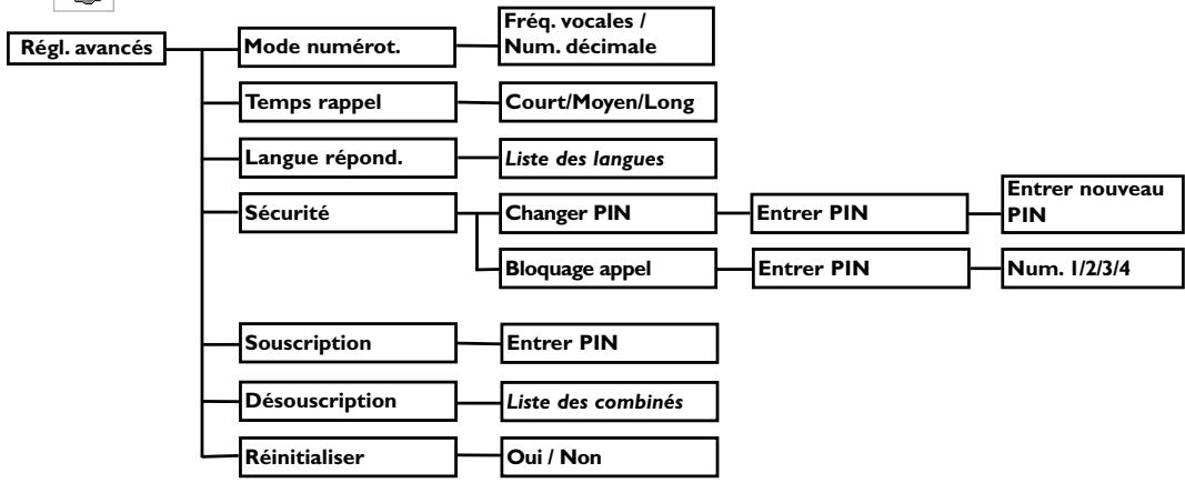 ORANGE DECT 627 - Structure des menus - 8