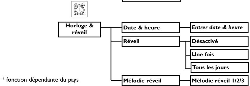 ORANGE DECT 627 - Structure des menus - 2