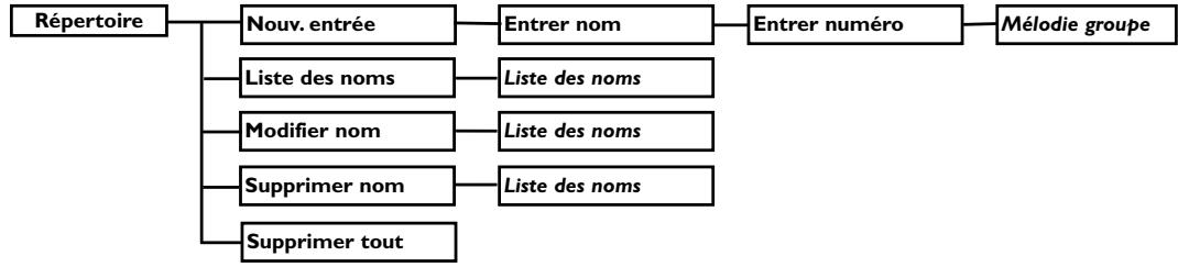 ORANGE DECT 627 - Structure des menus - 4