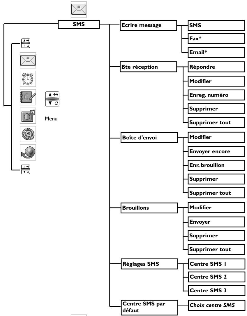 ORANGE DECT 627 - Structure des menus - 1