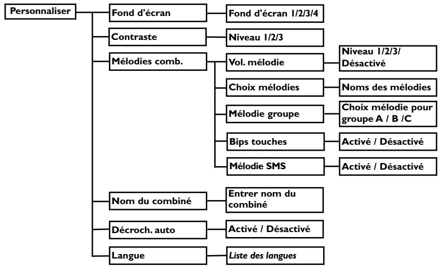 ORANGE DECT 627 - Structure des menus - 6