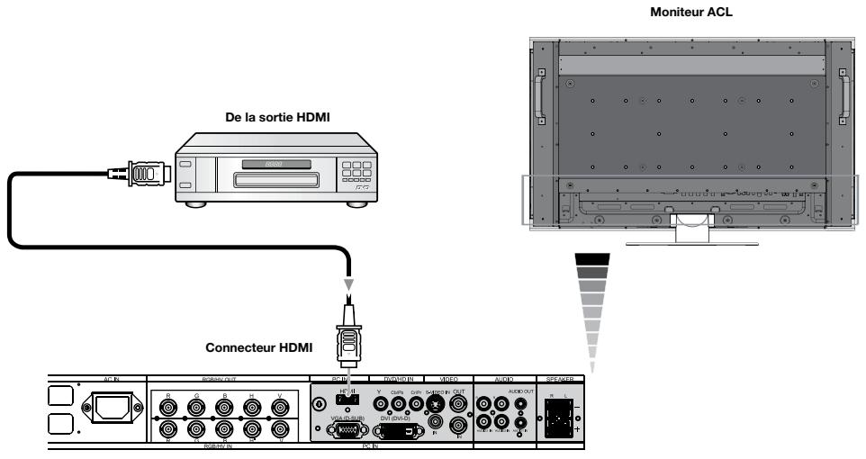 NEC M40 - Brancher le moniteur ACL au lecteur DVD - 1
