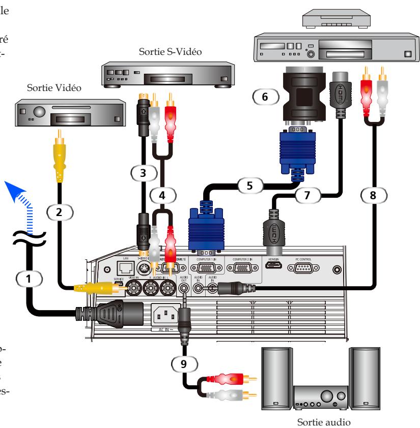 NEC U250X,  U260W,  V230X - Connexion aux sources video - 3