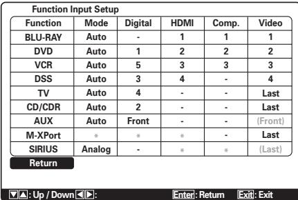 MARANTZ SR6004 - 1-1 FUNCTION INPUT SETUP (ENTRÉE NUMÉRIQUE ASSIGNABLE) - 1