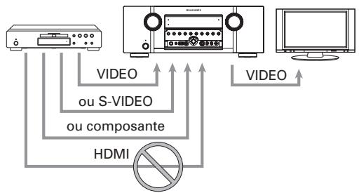 MARANTZ SR6004 - - Lorsqu'un moniteur est raccordé à laborne VIDEO MONITOR OUT de l'appareil - 1