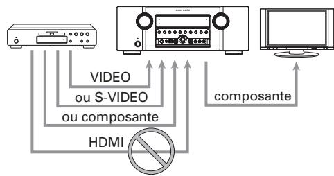 MARANTZ SR6004 - - Lorsqu'un moniteur est raccordé à la borne COMPONENT VIDEO MONITOR OUT de l'appareil - 1