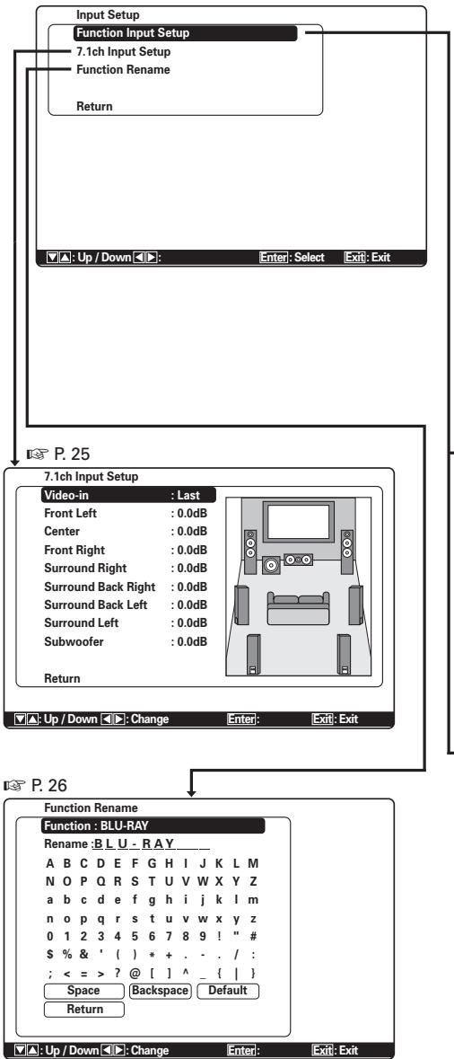 MARANTZ SR6004 - INPUT SETUP (CONFIGURATION D'ENTRÉE) - 1