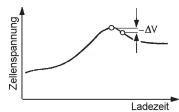 GRAUPNER ULTRAMAT 12 - NiCd-Delta-Peak (-Δ Peak) Ansprechspannung - 2