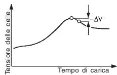 GRAUPNER ULTRAMAT 12 - NiCd-Tensione di riferimento (- Peak) - 2