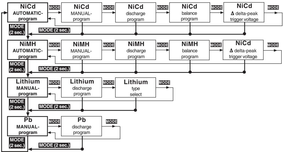 GRAUPNER ULTRAMAT 12 - Program flowchart - 1