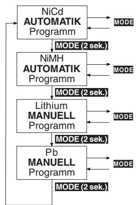 GRAUPNER ULTRAMAT 12 - Auswahl der Ladeprogrammgruppe - 1