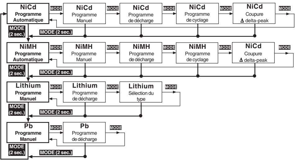 GRAUPNER ULTRAMAT 12 - Programmes de charge et de décharge - 1