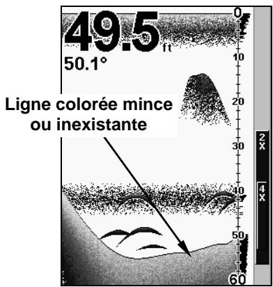 EAGLE FISHEASY 320C - Pour régler le niveau de la Ligne de Couleur: - 1