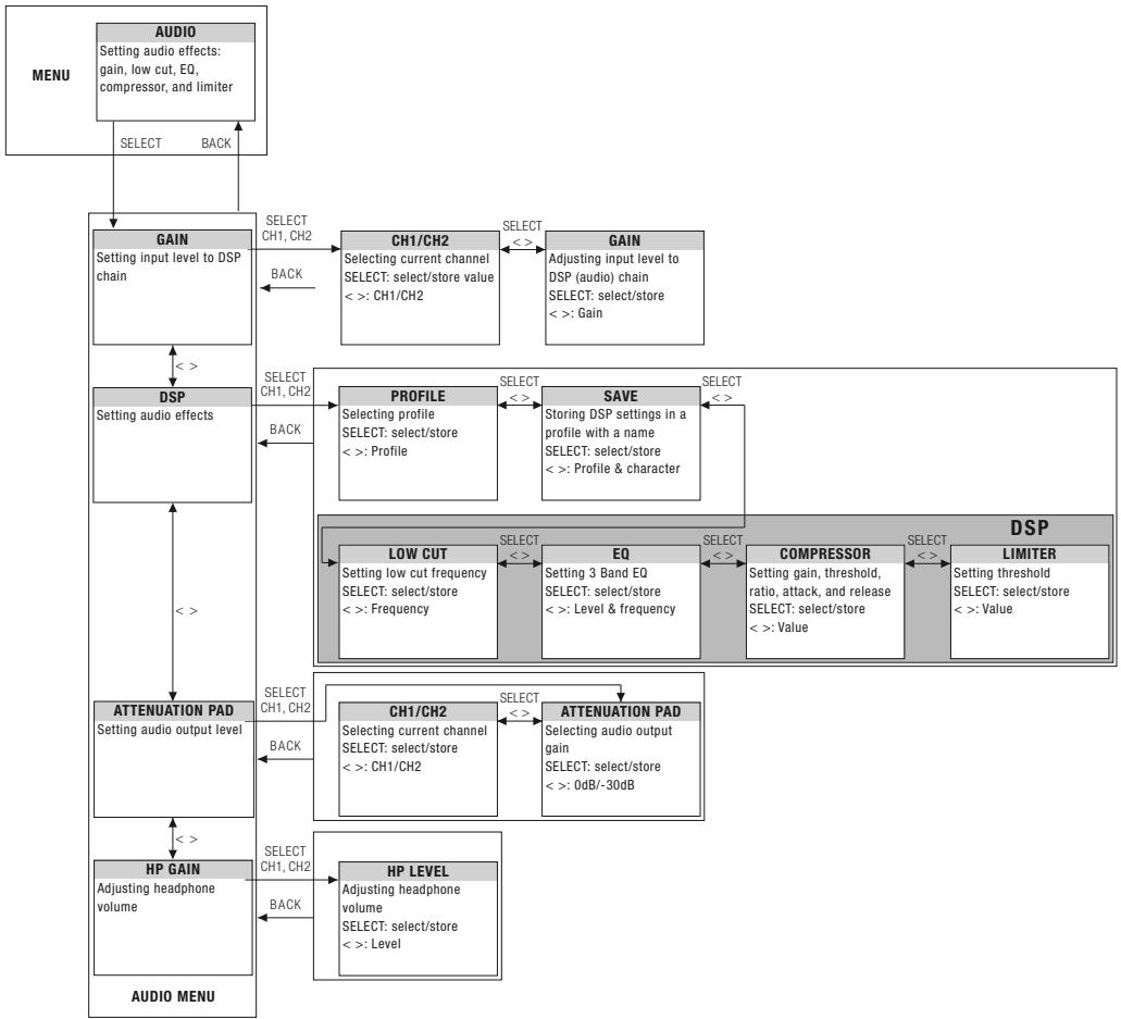 AKG DSR 700 - Status & Warning Messages - 11