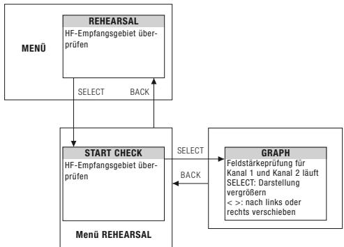 AKG DSR 700 - Zustandsanzeigen nach Dringlichkeitsstufe: - 12