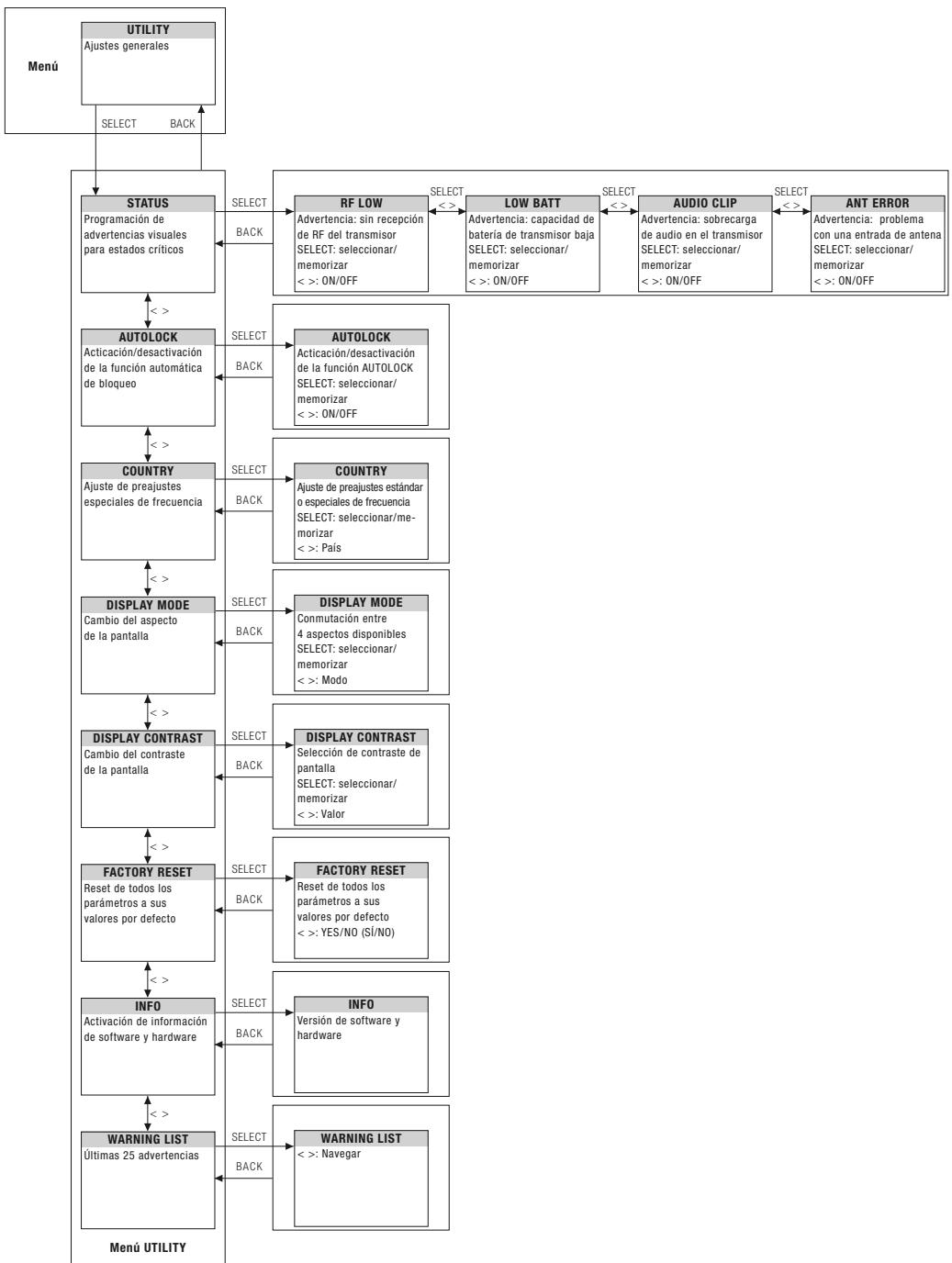 AKG DSR 700 - Mensajes de estado y advertencia - 13