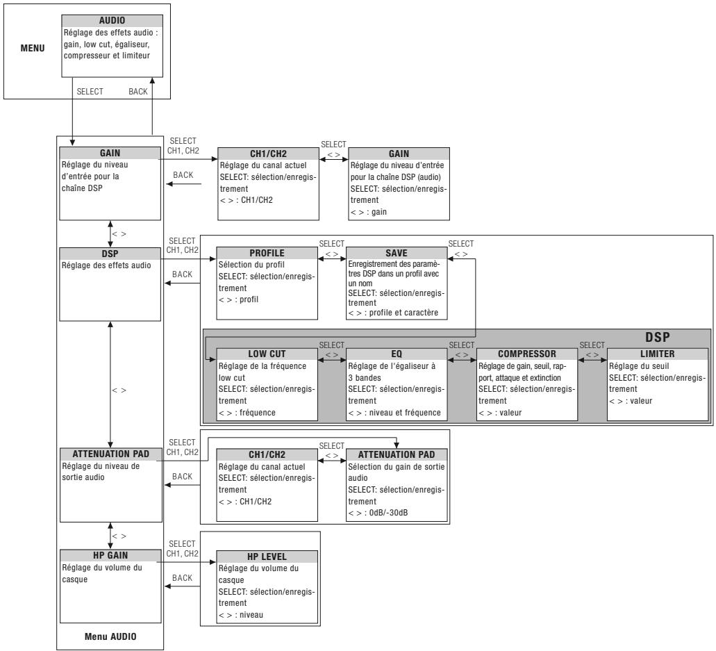AKG DSR 700 - Informations d'etat et avertissements - 10