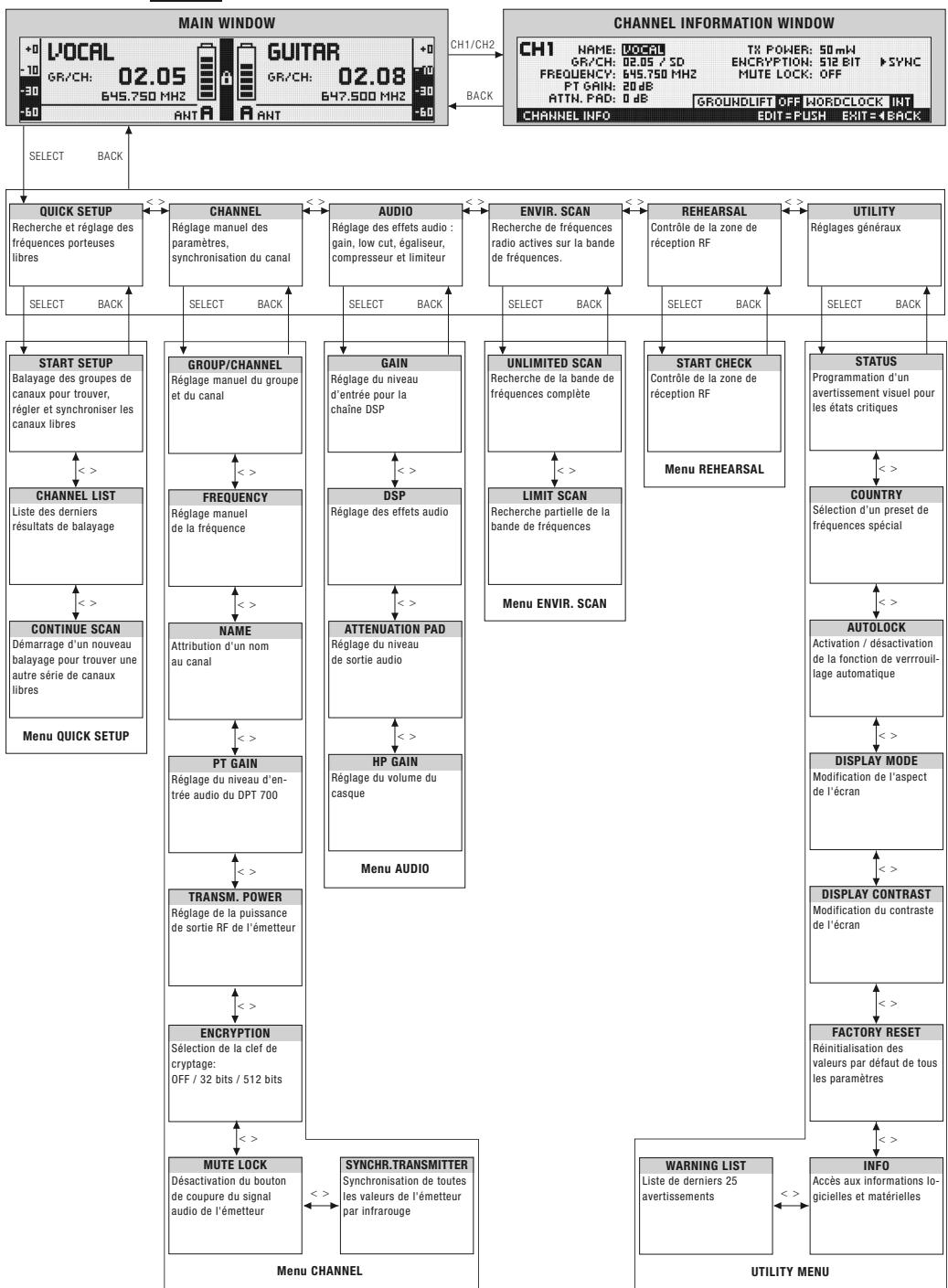 AKG DSR 700 - Informations d'etat et avertissements - 7