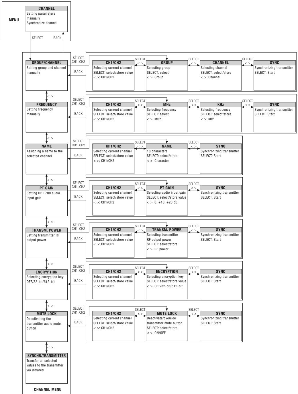 AKG DSR 700 - Status & Warning Messages - 10