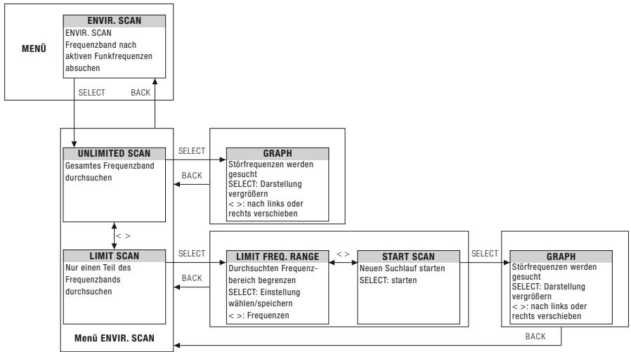 AKG DSR 700 - Zustandsanzeigen nach Dringlichkeitsstufe: - 11